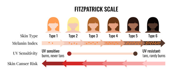 Know Your Skin Type